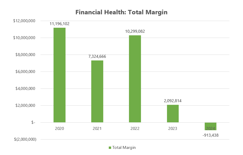 2024 financial margin