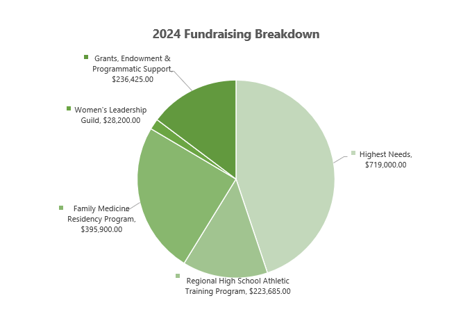 Fundraising Breakdown Pie Chart